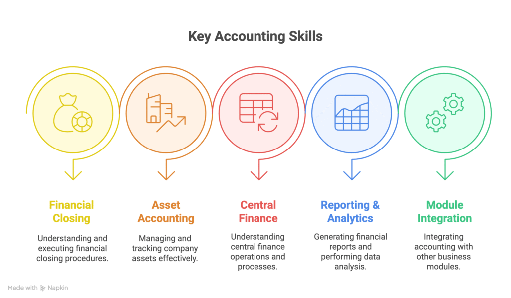 SAP simple finance training in Basaveshwar Nagar