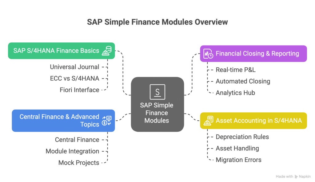 SAP Simple Finance Training in Rajajinagar SAP Simple Finance Training in Rajajinagar